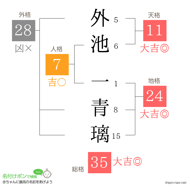 外池 一青璃さんの姓名判断結果