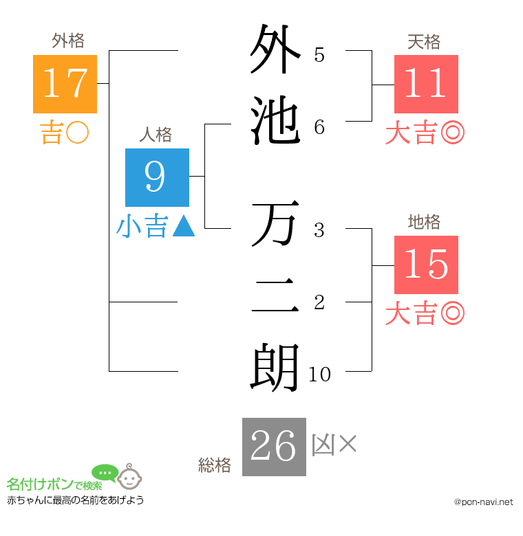外池 万二朗さんの姓名判断結果