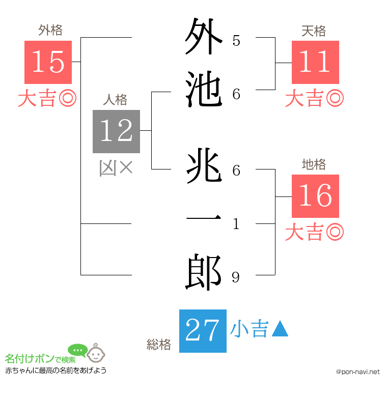 外池 兆一郎さんの姓名判断結果