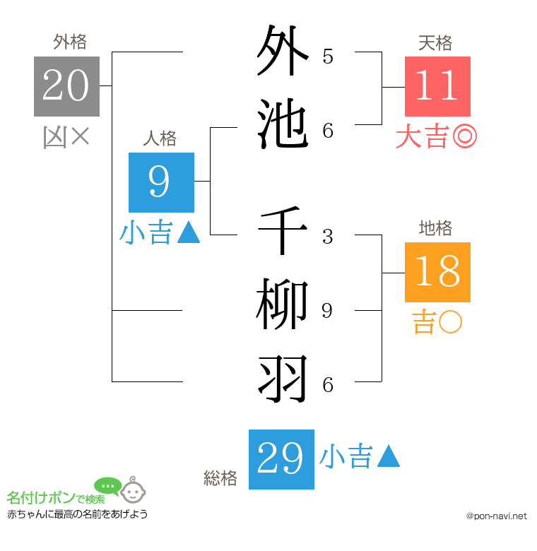 外池 千柳羽さんの姓名判断結果