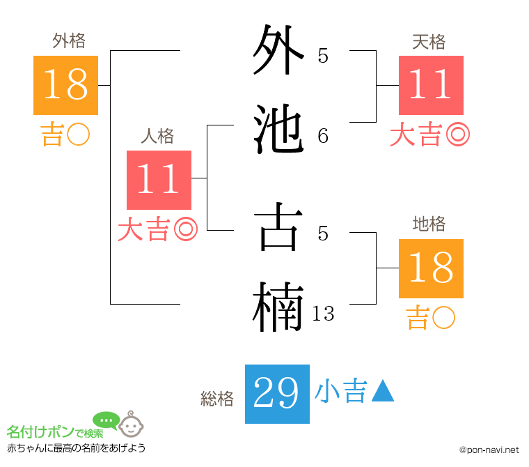 外池 古楠さんの姓名判断結果