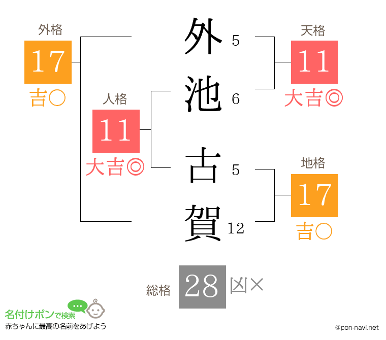 外池 古賀さんの姓名判断結果