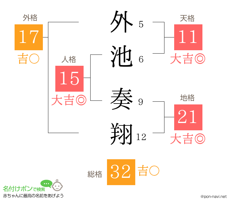 外池 奏翔さんの姓名判断結果