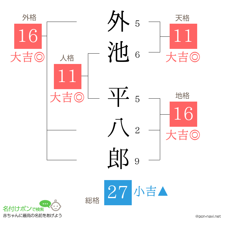外池 平八郎さんの姓名判断結果