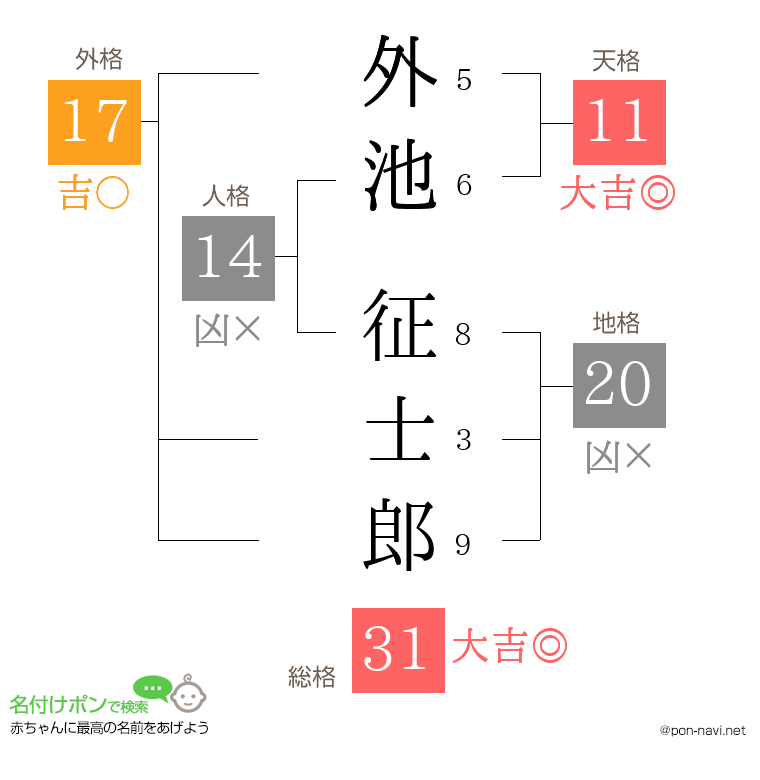 外池 征士郎さんの姓名判断結果