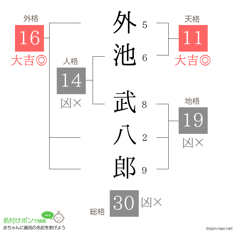 外池 武八郎さんの姓名判断結果