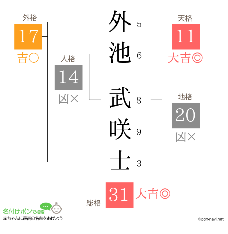 外池 武咲士さんの姓名判断結果