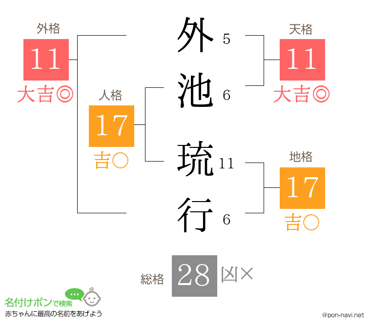 外池 琉行さんの姓名判断結果