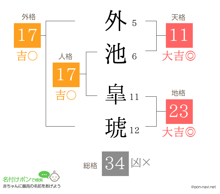 外池 皐琥さんの姓名判断結果