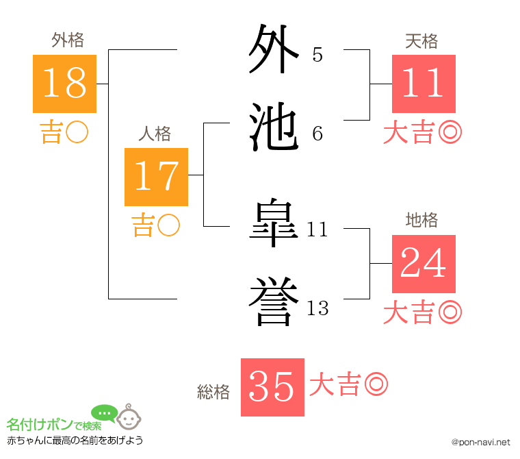 外池 皐誉さんの姓名判断結果