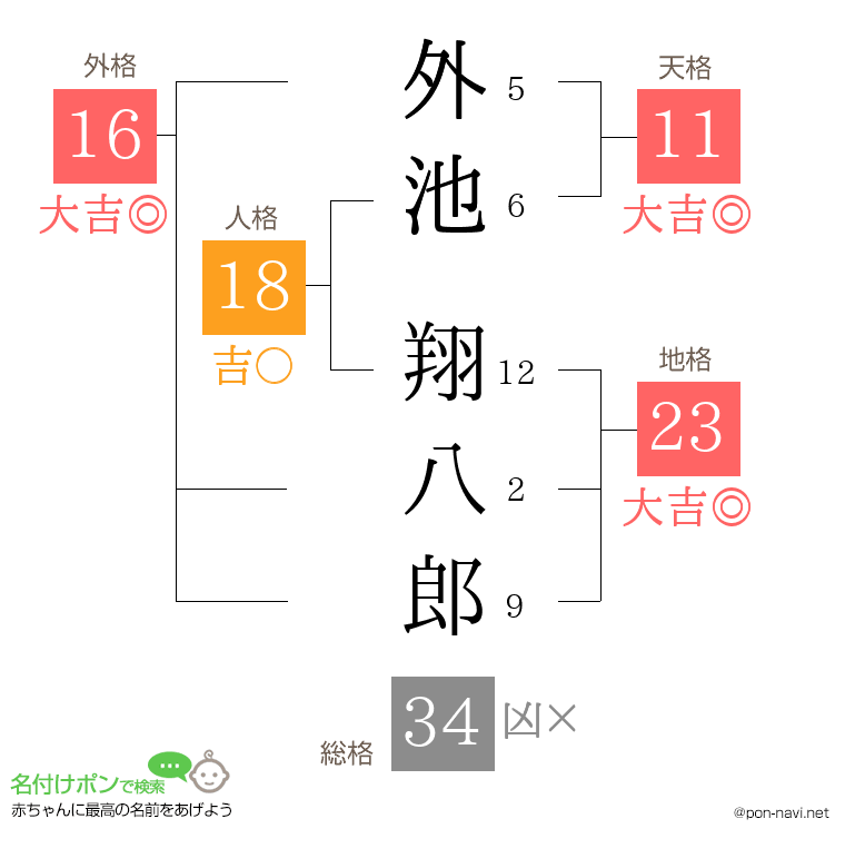 外池 翔八郎さんの姓名判断結果