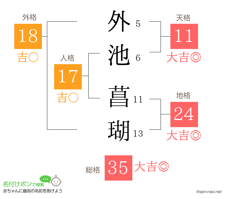 外池 菖瑚さんの姓名判断結果