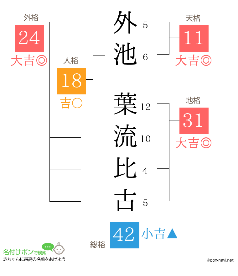 外池 葉流比古さんの姓名判断結果