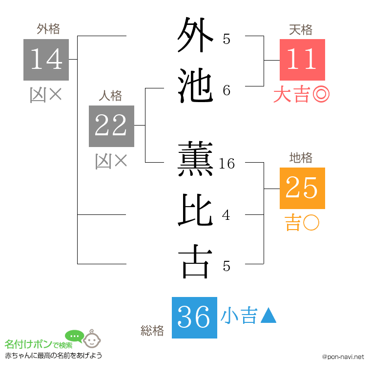 外池 薫比古さんの姓名判断結果