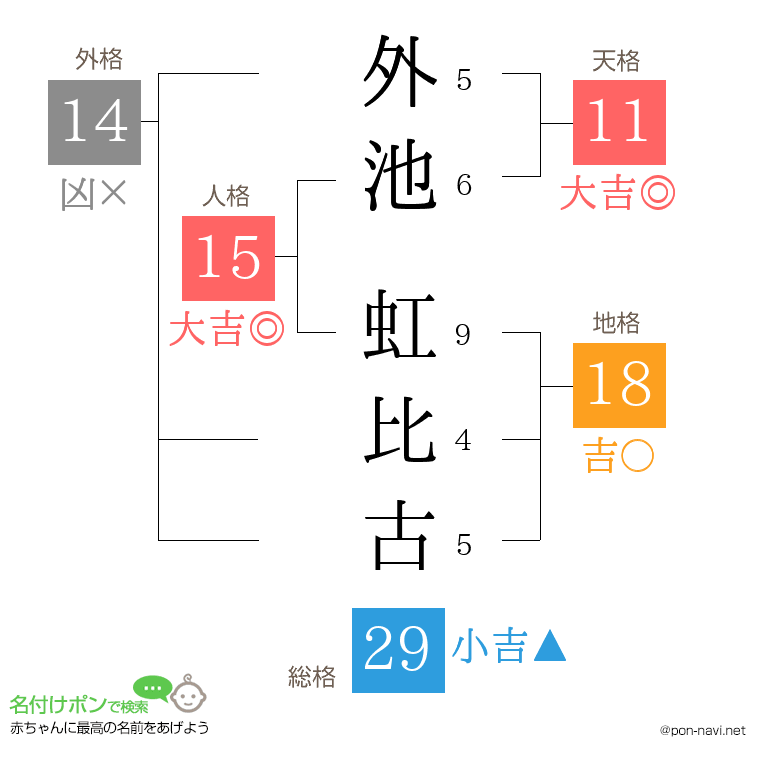 外池 虹比古さんの姓名判断結果