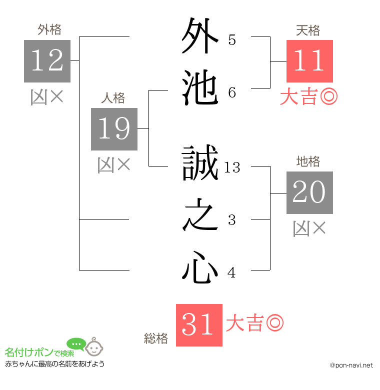 外池 誠之心さんの姓名判断結果