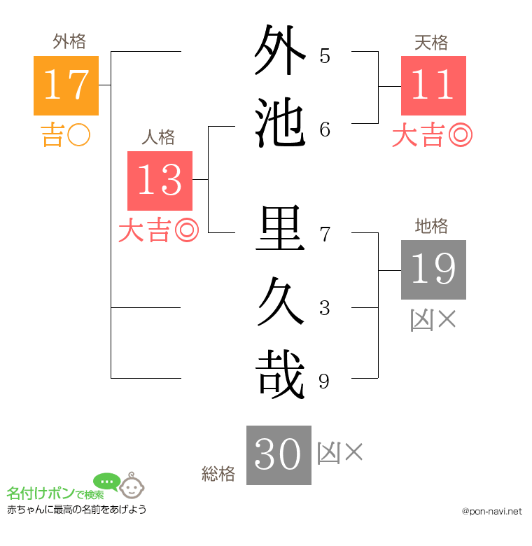 外池 里久哉さんの姓名判断結果