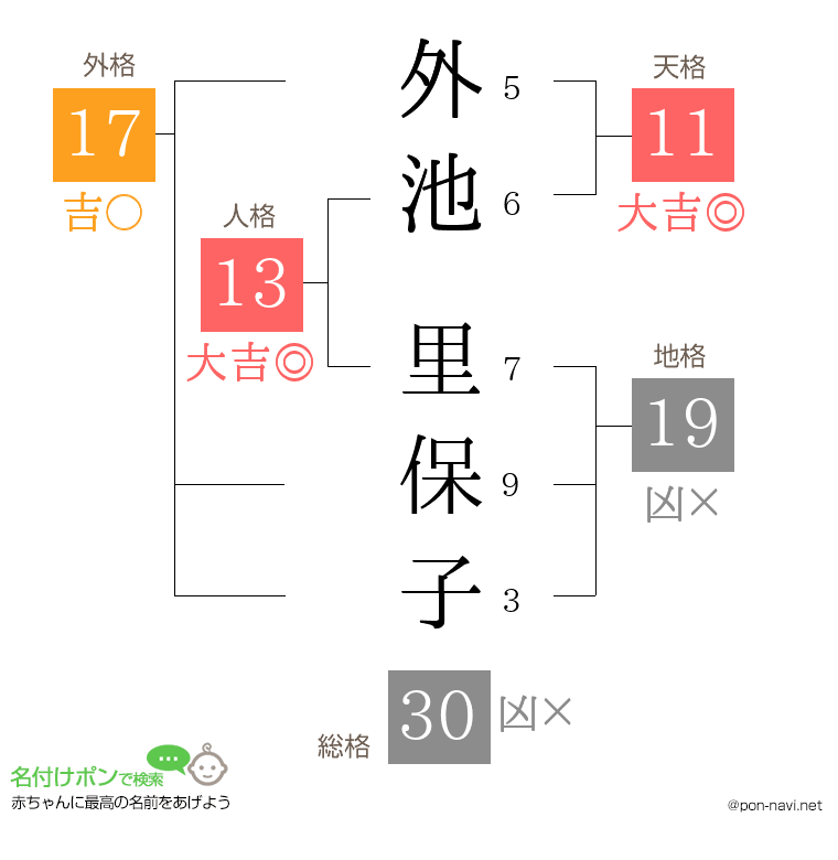 外池 里保子さんの姓名判断結果