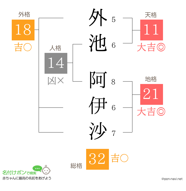 外池 阿伊沙さんの姓名判断結果
