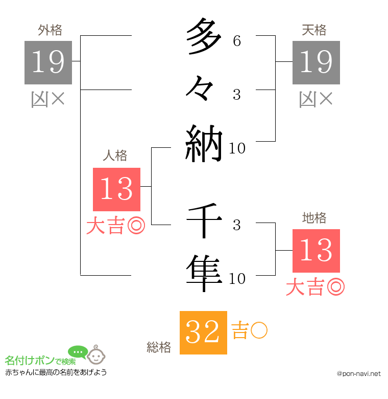 多々納 千隼さんの姓名判断結果