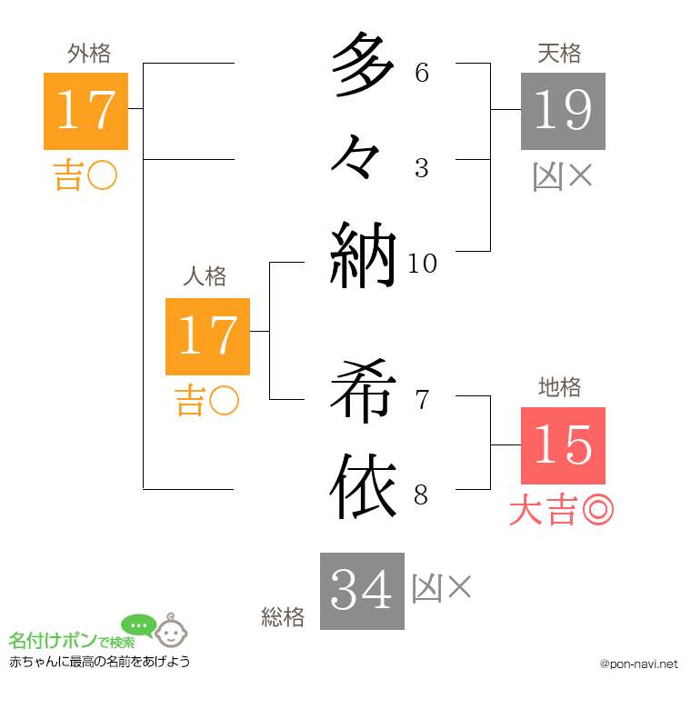 多々納 希依さんの姓名判断結果