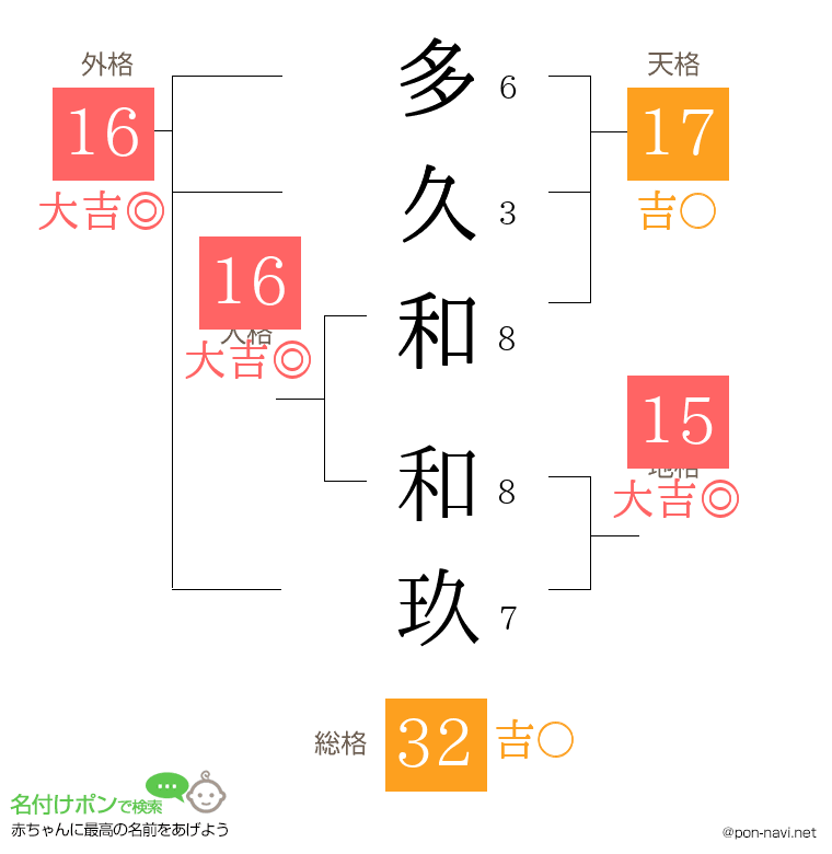 多久和 和玖さんの姓名判断結果