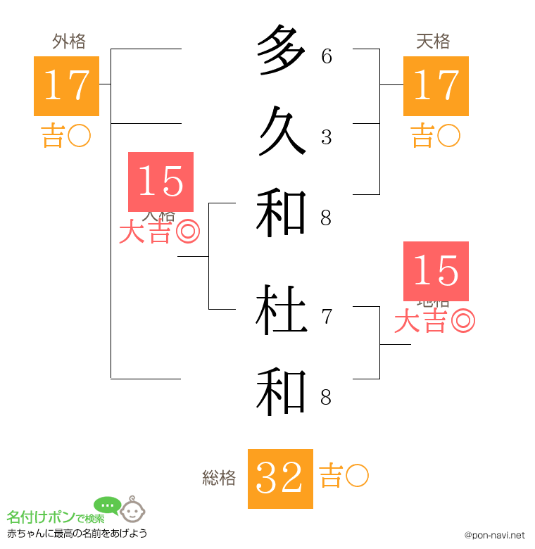 多久和 杜和さんの姓名判断結果