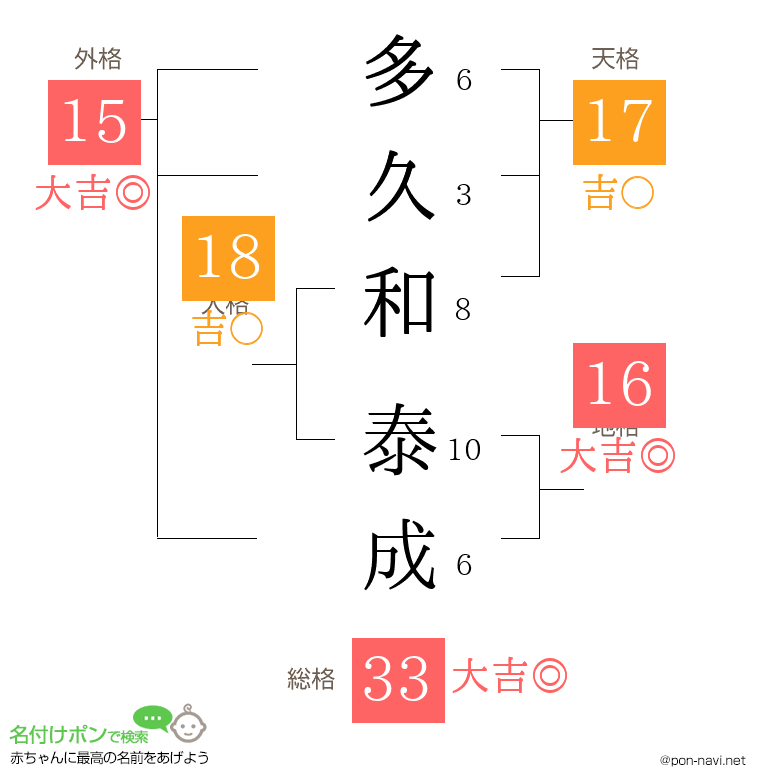 多久和 泰成さんの姓名判断結果