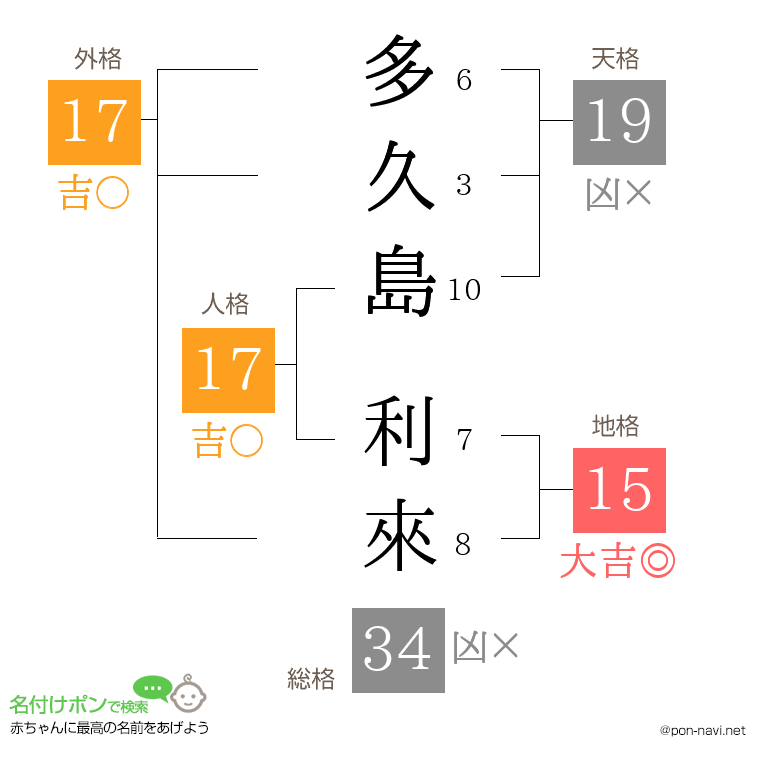 多久島 利來さんの姓名判断結果