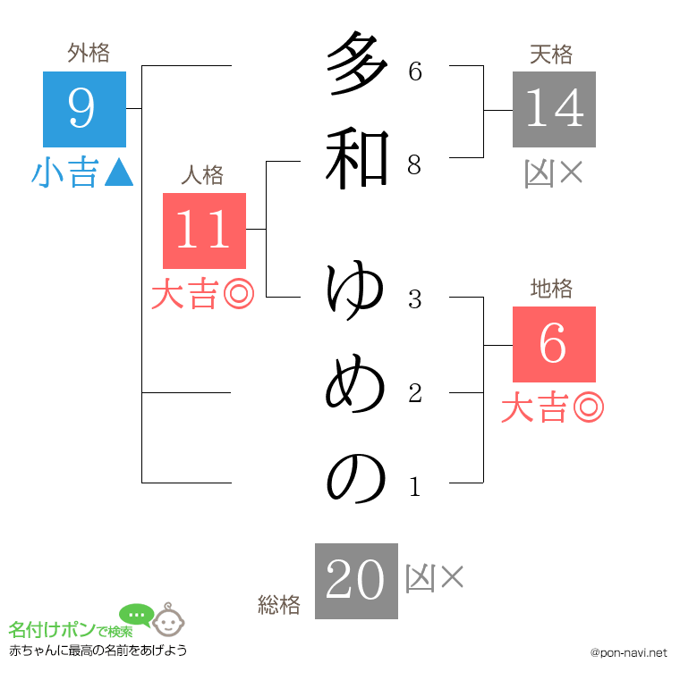多和 ゆめのさんの姓名判断結果