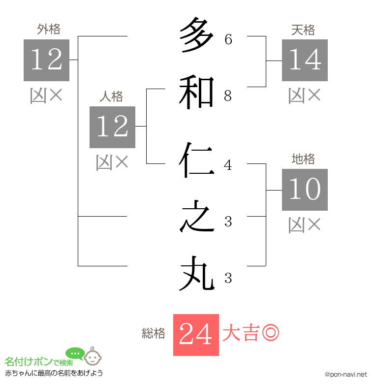 多和 仁之丸さんの姓名判断結果