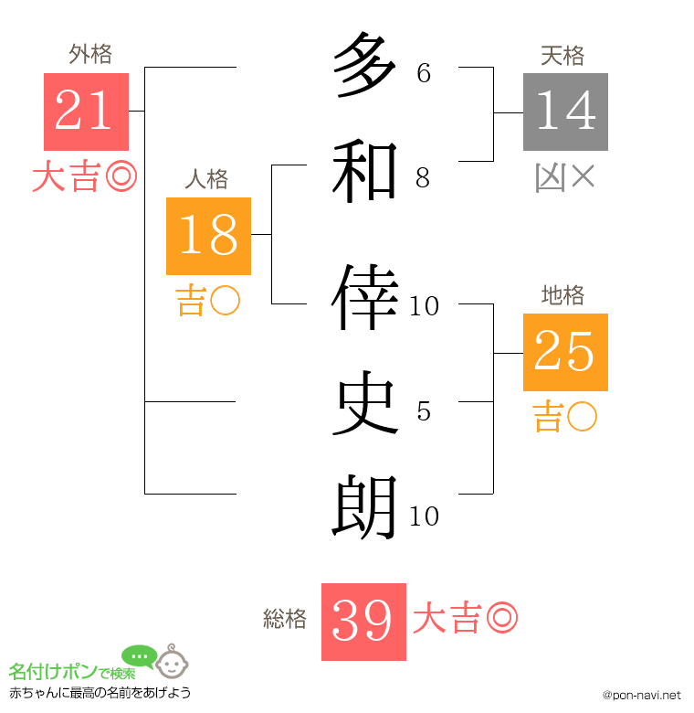 多和 倖史朗さんの姓名判断結果