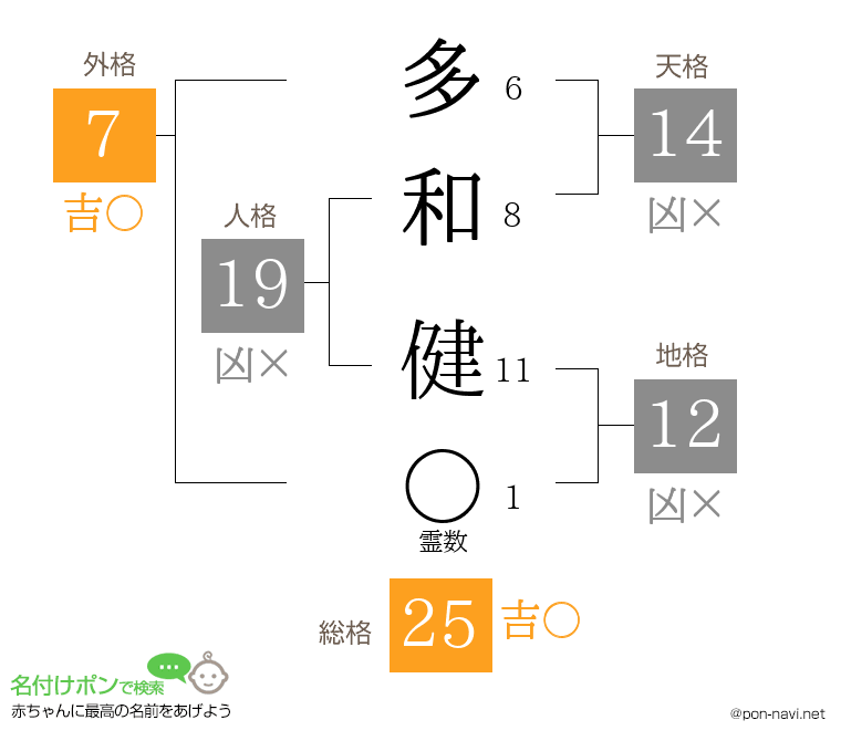 多和 健さんの姓名判断結果