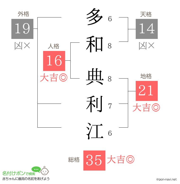 多和 典利江さんの姓名判断結果