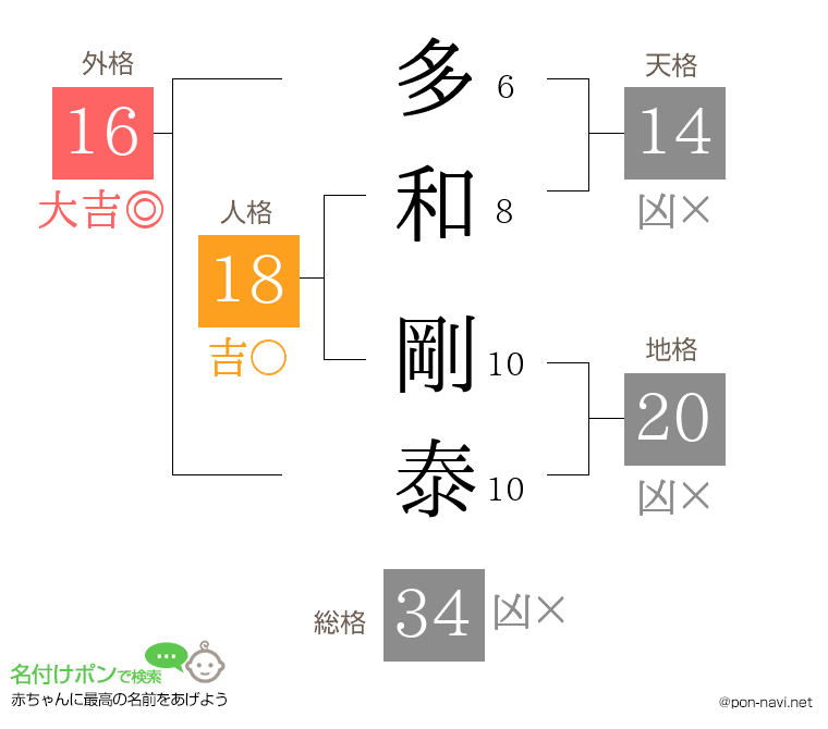 多和 剛泰さんの姓名判断結果