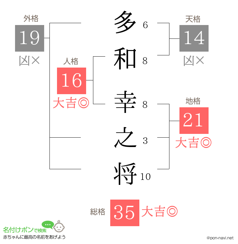 多和 幸之将さんの姓名判断結果