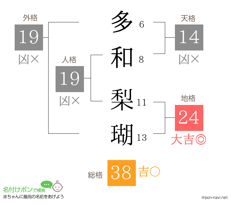 多和 梨瑚さんの姓名判断結果