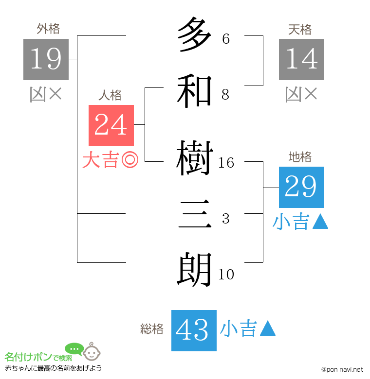 多和 樹三朗さんの姓名判断結果