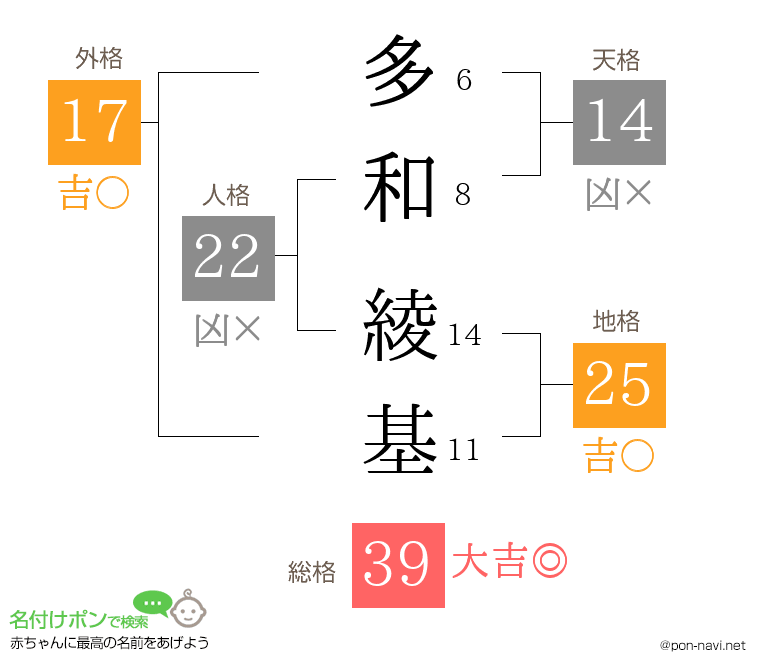 多和 綾基さんの姓名判断結果