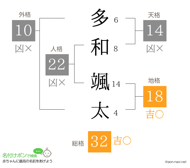 多和 颯太さんの姓名判断結果