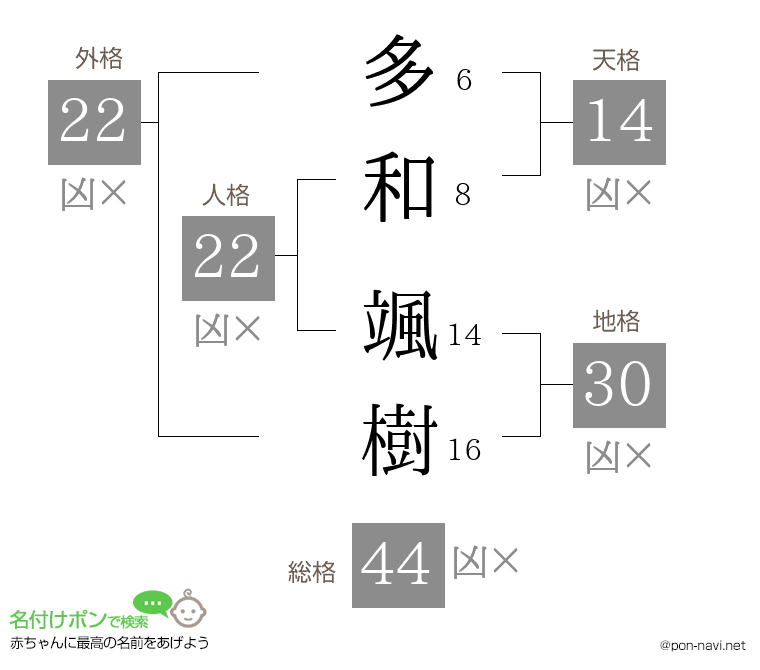 多和 颯樹さんの姓名判断結果