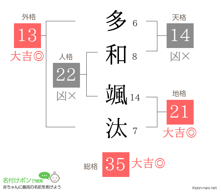 多和 颯汰さんの姓名判断結果