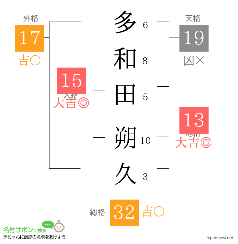 多和田 朔久さんの姓名判断結果