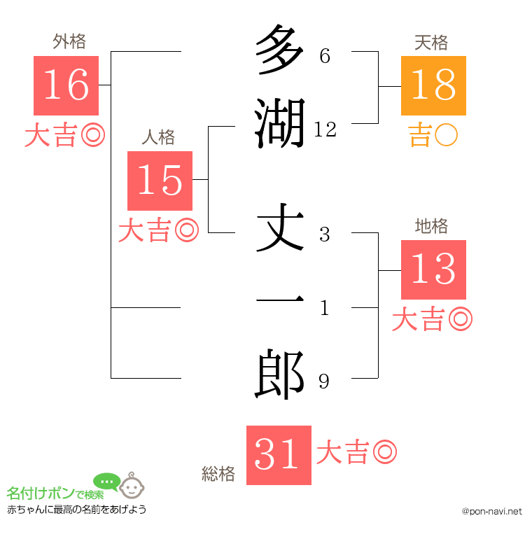 多湖 丈一郎さんの姓名判断結果