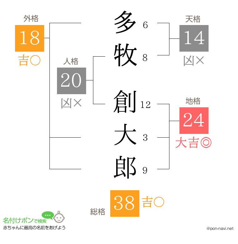 多牧 創大郎さんの姓名判断結果
