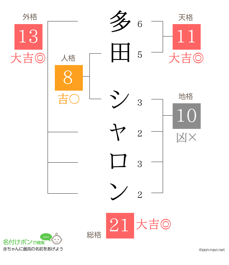 多田 シャロンさんの姓名判断結果