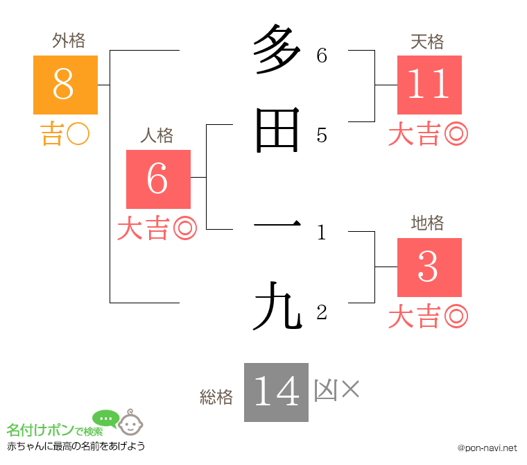 多田 一九さんの姓名判断結果
