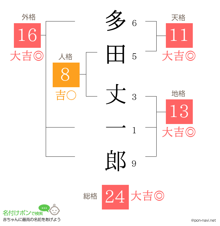 多田 丈一郎さんの姓名判断結果