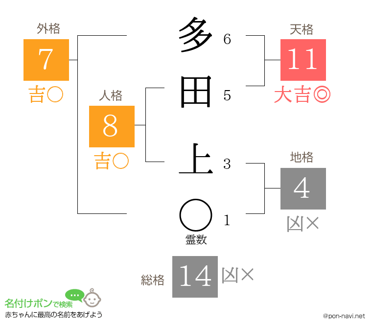 多田 上さんの姓名判断結果