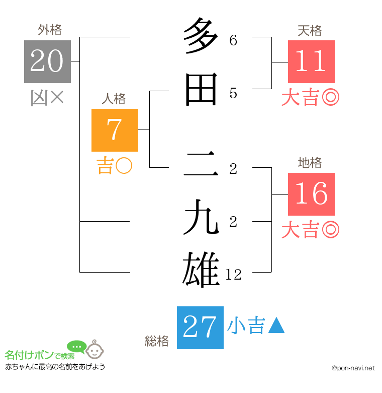 多田 二九雄さんの姓名判断結果